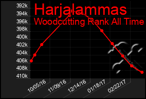 Total Graph of Harjalammas