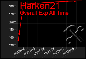 Total Graph of Harken21