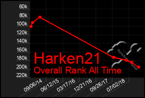 Total Graph of Harken21
