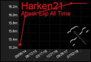 Total Graph of Harken21