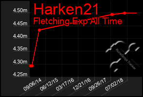 Total Graph of Harken21