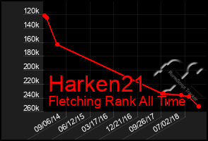 Total Graph of Harken21