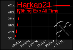 Total Graph of Harken21