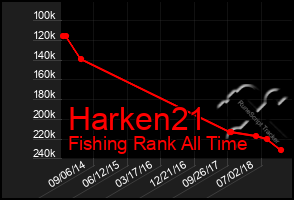 Total Graph of Harken21