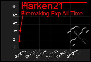 Total Graph of Harken21