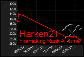 Total Graph of Harken21