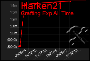 Total Graph of Harken21