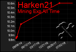 Total Graph of Harken21