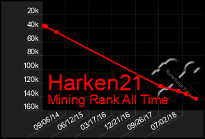Total Graph of Harken21