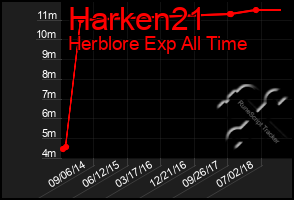 Total Graph of Harken21
