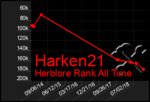 Total Graph of Harken21