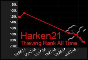 Total Graph of Harken21
