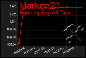Total Graph of Harken21