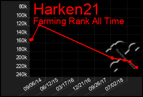 Total Graph of Harken21