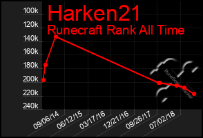 Total Graph of Harken21