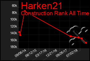 Total Graph of Harken21