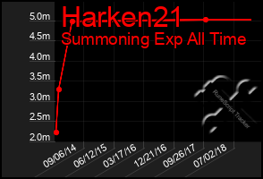 Total Graph of Harken21