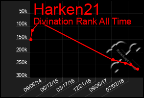 Total Graph of Harken21