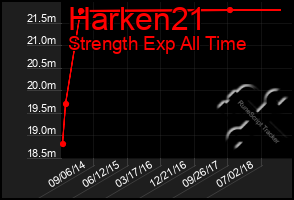 Total Graph of Harken21