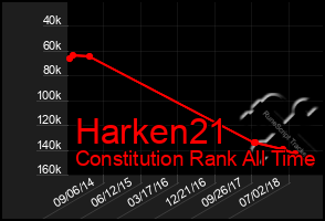 Total Graph of Harken21