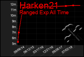 Total Graph of Harken21