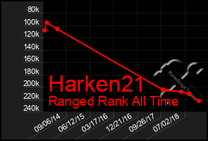 Total Graph of Harken21