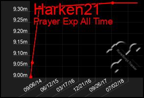 Total Graph of Harken21