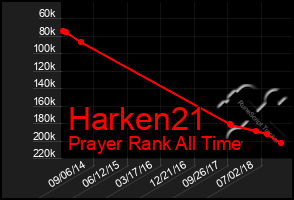 Total Graph of Harken21