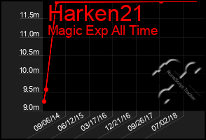 Total Graph of Harken21