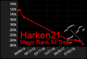 Total Graph of Harken21