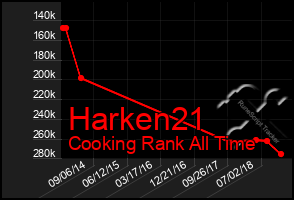 Total Graph of Harken21