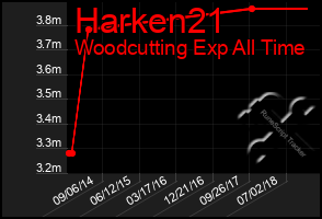 Total Graph of Harken21