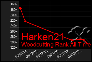 Total Graph of Harken21