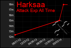 Total Graph of Harksaa