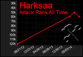 Total Graph of Harksaa