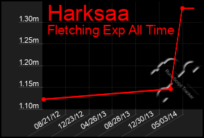 Total Graph of Harksaa