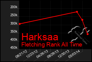 Total Graph of Harksaa