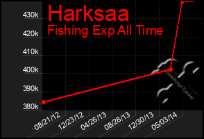 Total Graph of Harksaa