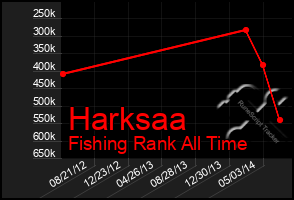 Total Graph of Harksaa