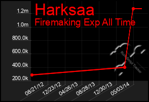 Total Graph of Harksaa