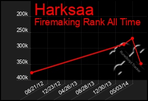 Total Graph of Harksaa