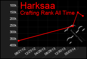 Total Graph of Harksaa