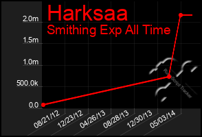 Total Graph of Harksaa