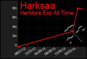 Total Graph of Harksaa