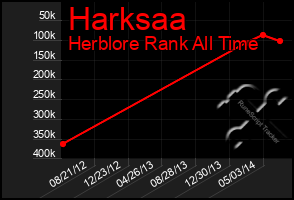 Total Graph of Harksaa