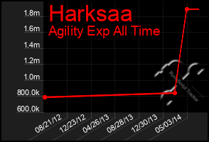 Total Graph of Harksaa