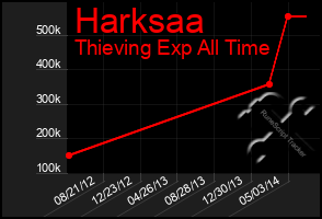 Total Graph of Harksaa