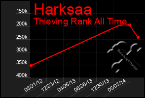 Total Graph of Harksaa