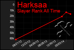 Total Graph of Harksaa