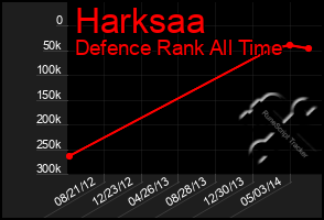 Total Graph of Harksaa